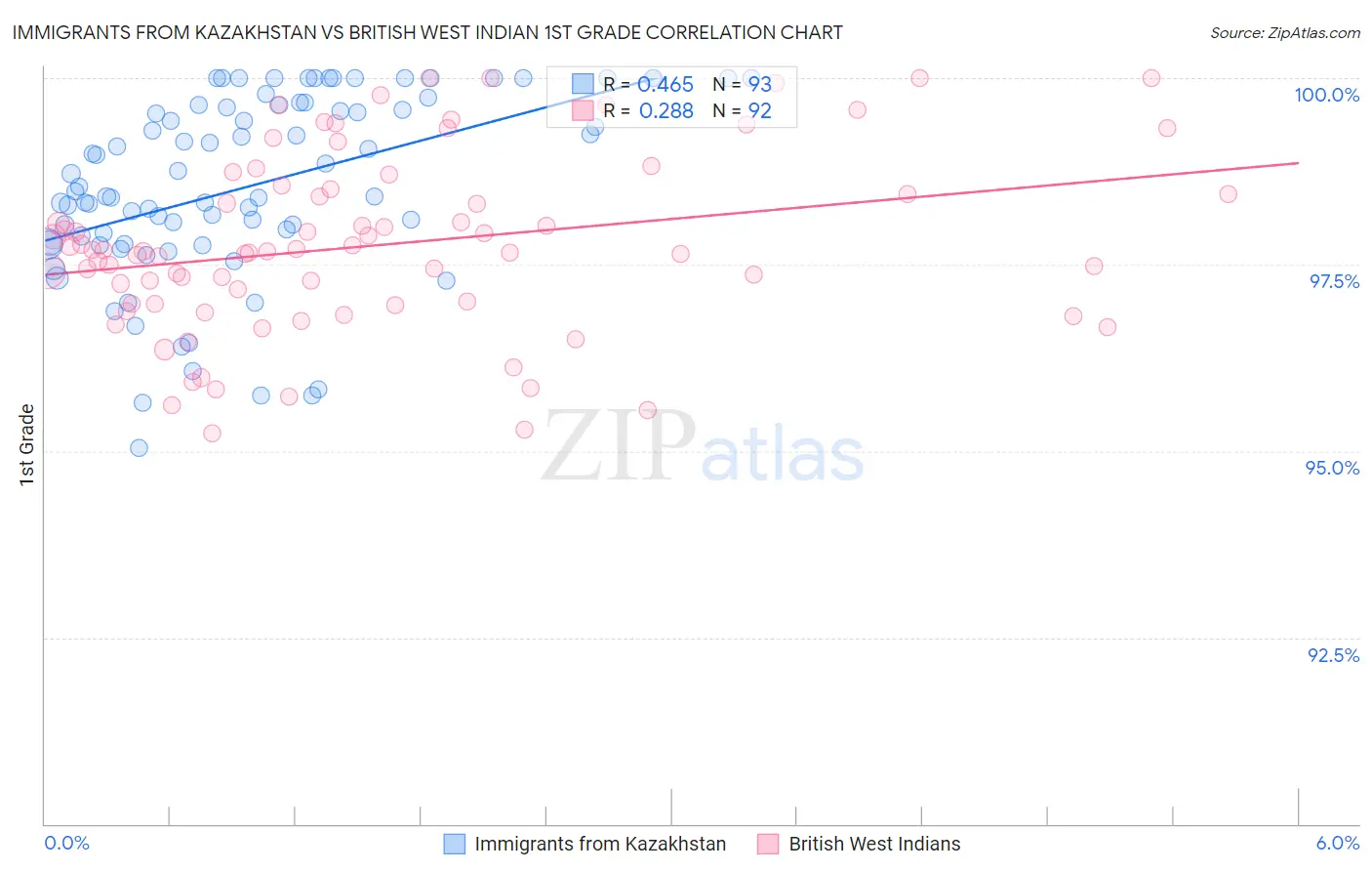 Immigrants from Kazakhstan vs British West Indian 1st Grade