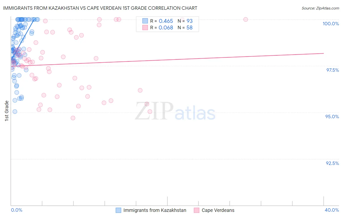 Immigrants from Kazakhstan vs Cape Verdean 1st Grade
