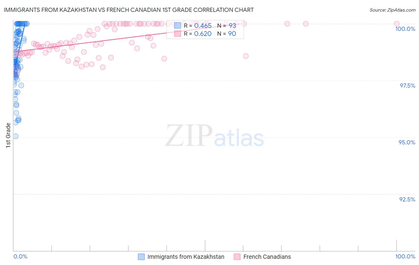 Immigrants from Kazakhstan vs French Canadian 1st Grade