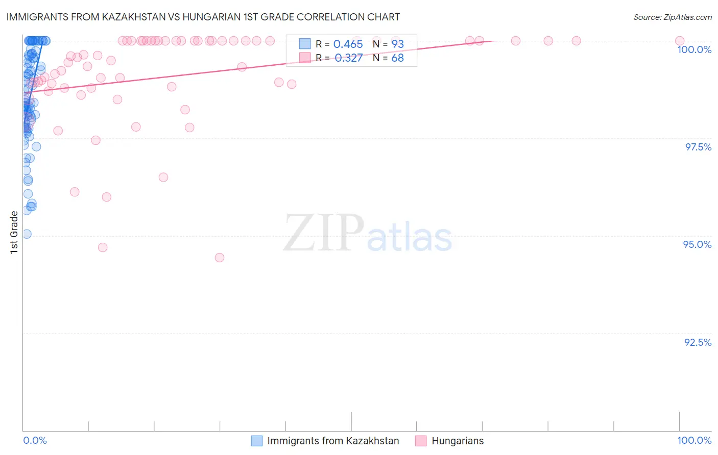 Immigrants from Kazakhstan vs Hungarian 1st Grade