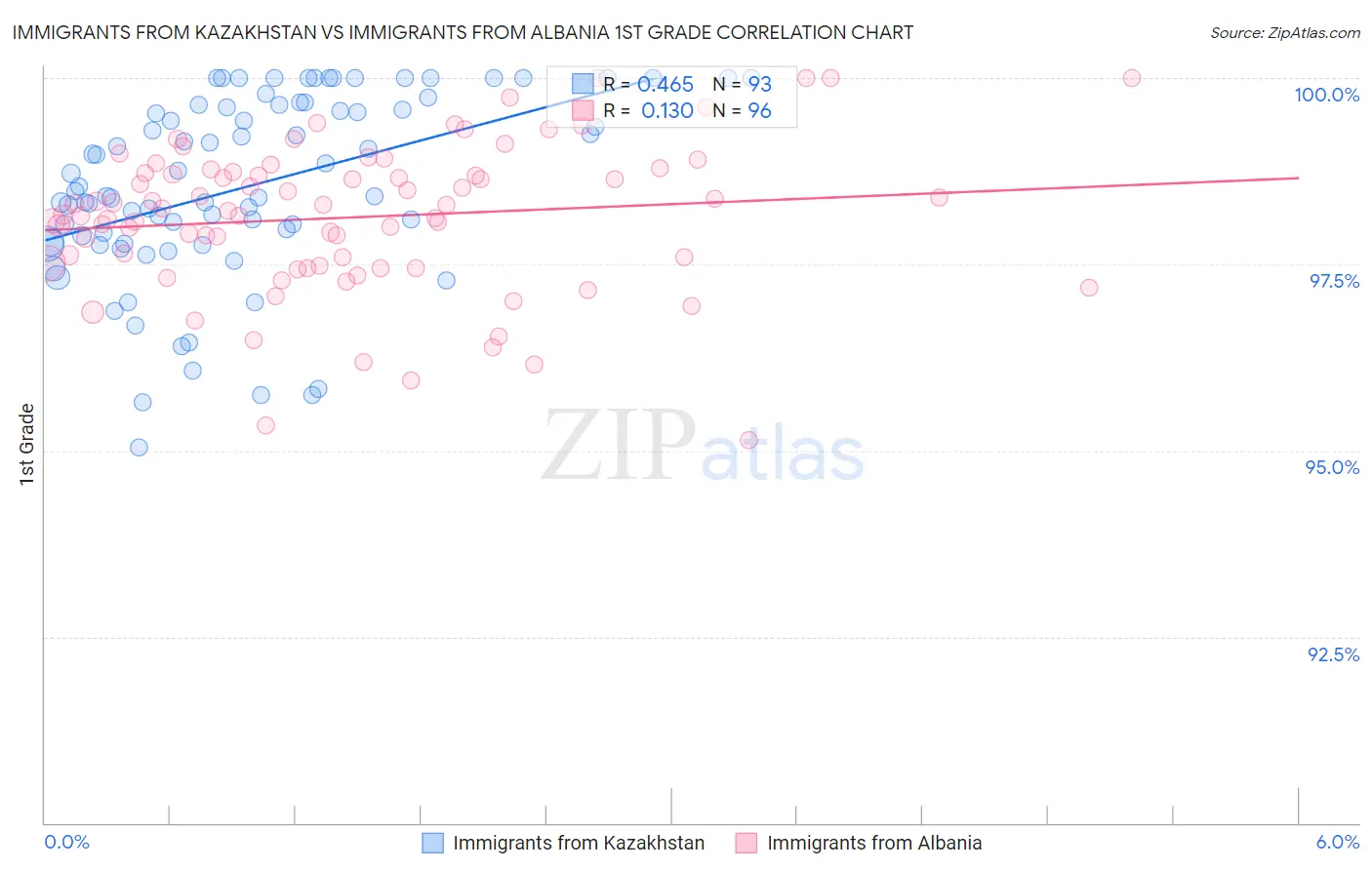 Immigrants from Kazakhstan vs Immigrants from Albania 1st Grade