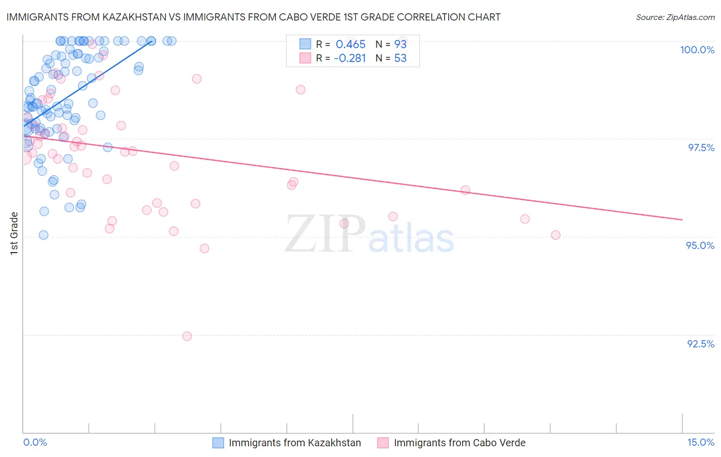 Immigrants from Kazakhstan vs Immigrants from Cabo Verde 1st Grade