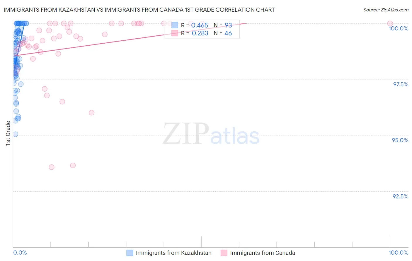 Immigrants from Kazakhstan vs Immigrants from Canada 1st Grade