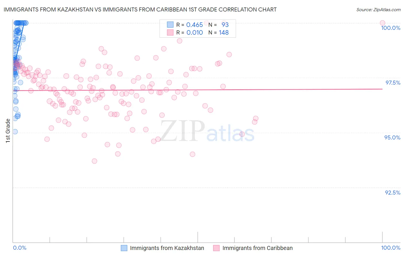 Immigrants from Kazakhstan vs Immigrants from Caribbean 1st Grade