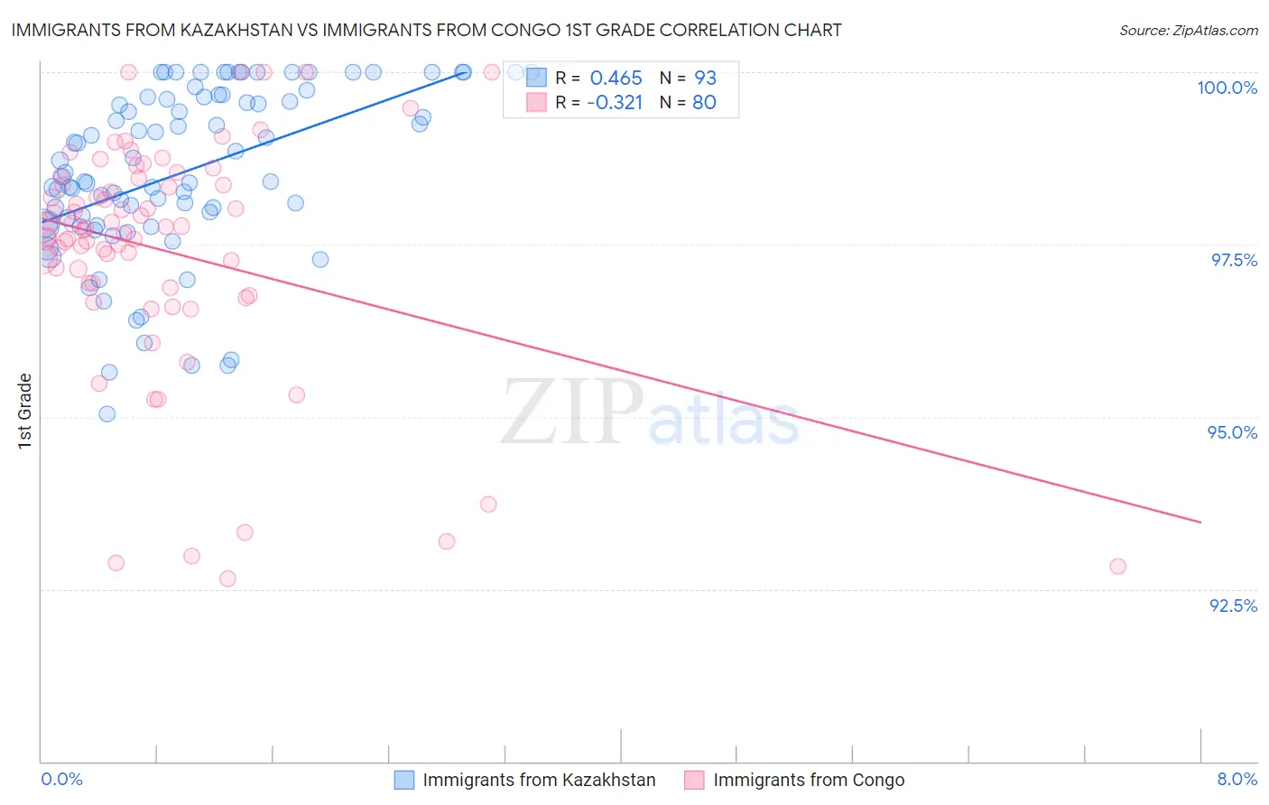 Immigrants from Kazakhstan vs Immigrants from Congo 1st Grade
