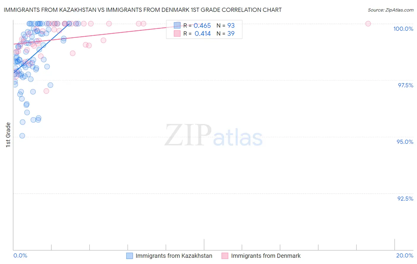 Immigrants from Kazakhstan vs Immigrants from Denmark 1st Grade