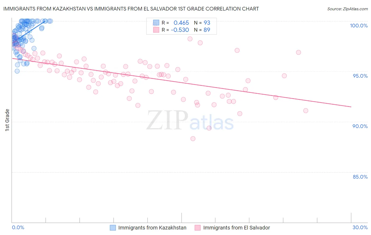 Immigrants from Kazakhstan vs Immigrants from El Salvador 1st Grade