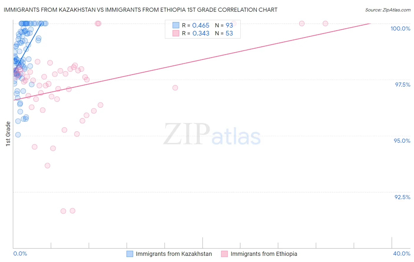 Immigrants from Kazakhstan vs Immigrants from Ethiopia 1st Grade