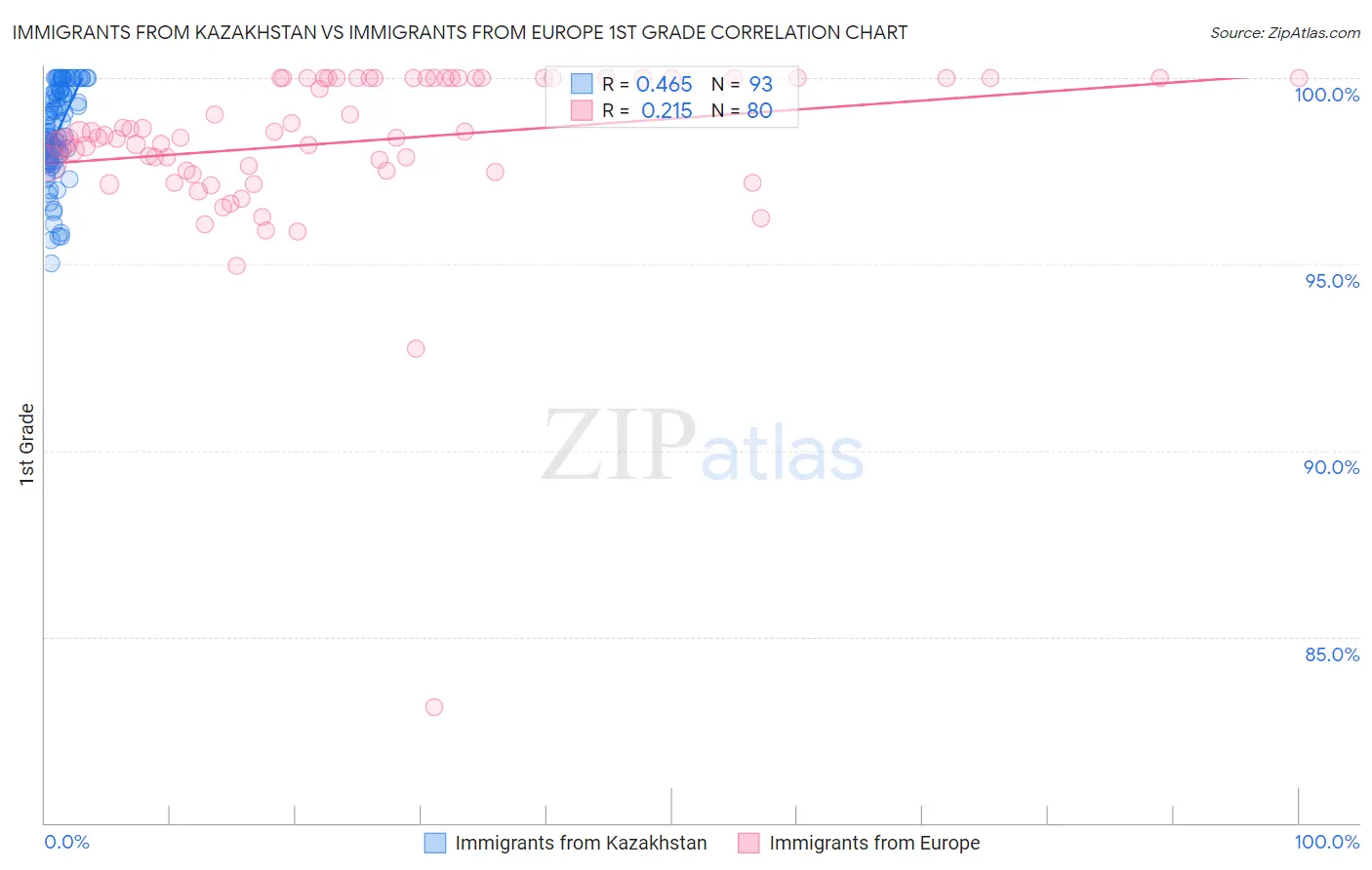 Immigrants from Kazakhstan vs Immigrants from Europe 1st Grade