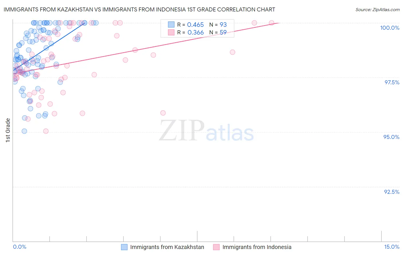 Immigrants from Kazakhstan vs Immigrants from Indonesia 1st Grade