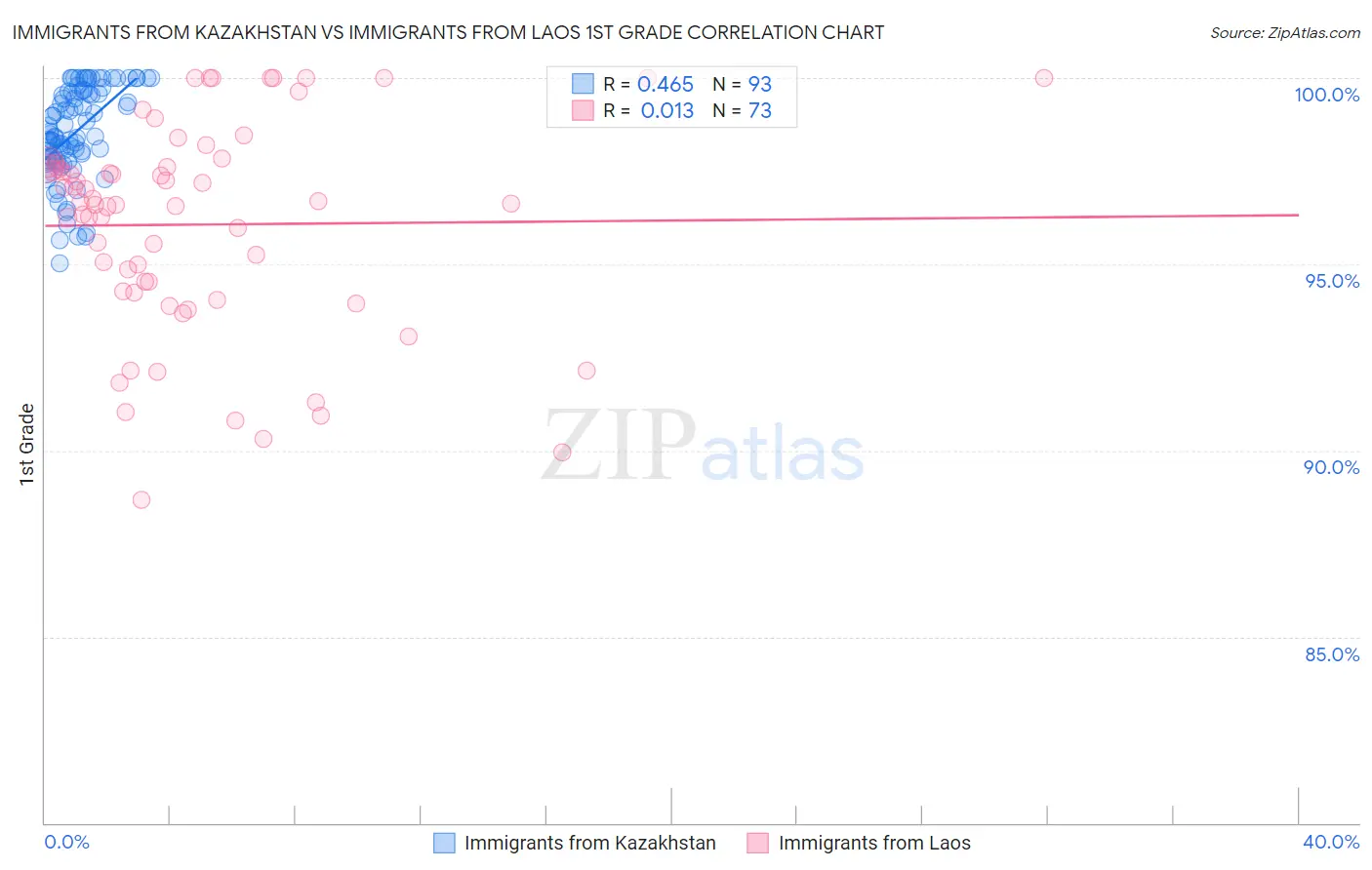 Immigrants from Kazakhstan vs Immigrants from Laos 1st Grade