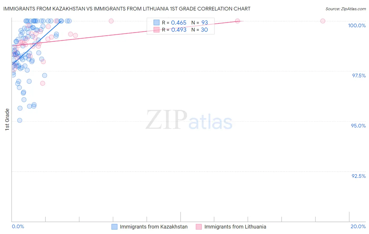 Immigrants from Kazakhstan vs Immigrants from Lithuania 1st Grade