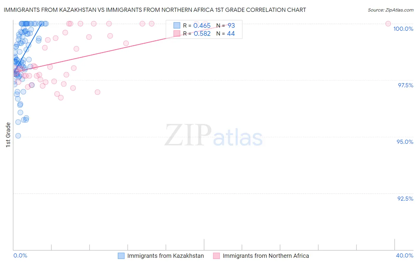 Immigrants from Kazakhstan vs Immigrants from Northern Africa 1st Grade