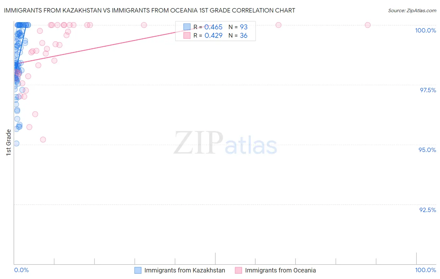 Immigrants from Kazakhstan vs Immigrants from Oceania 1st Grade