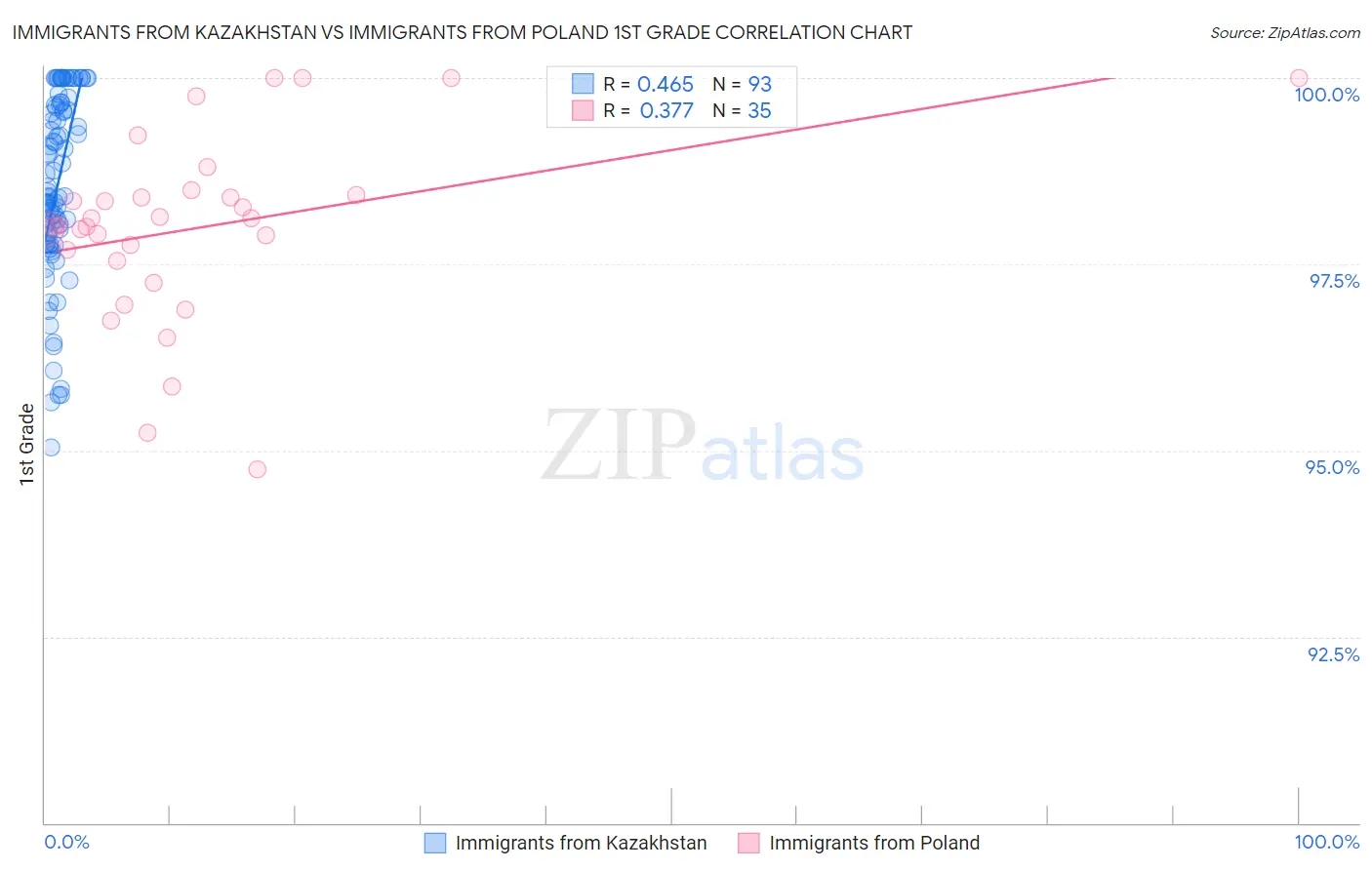 Immigrants from Kazakhstan vs Immigrants from Poland 1st Grade