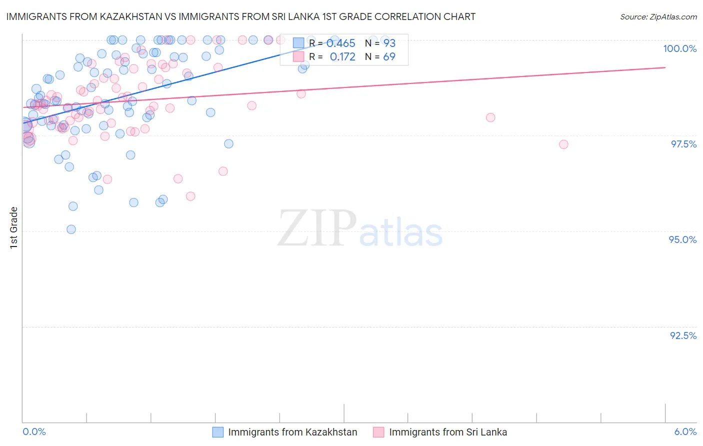 Immigrants from Kazakhstan vs Immigrants from Sri Lanka 1st Grade