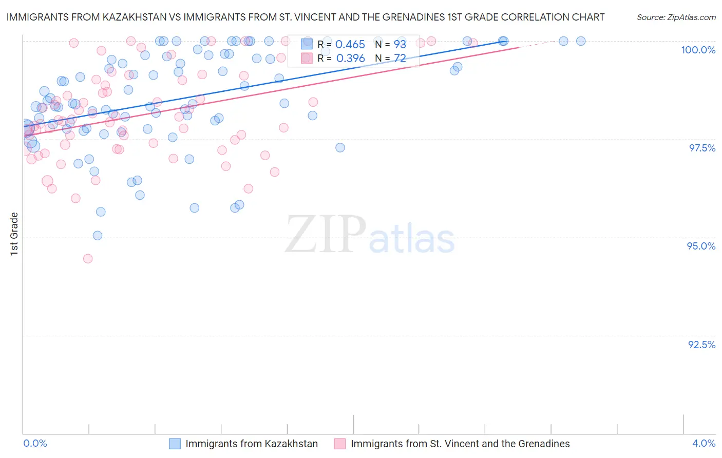 Immigrants from Kazakhstan vs Immigrants from St. Vincent and the Grenadines 1st Grade