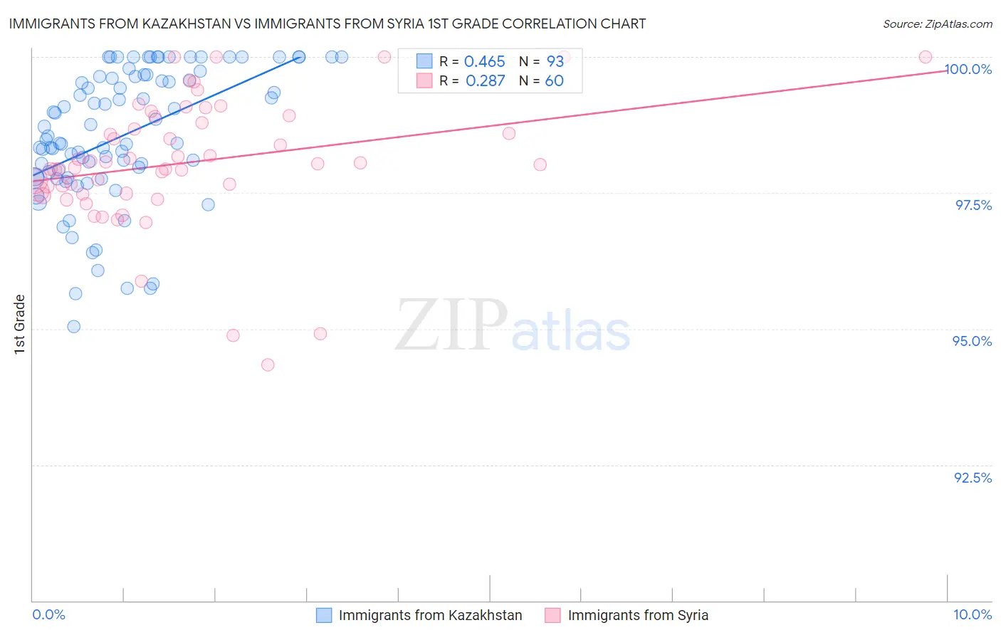 Immigrants from Kazakhstan vs Immigrants from Syria 1st Grade