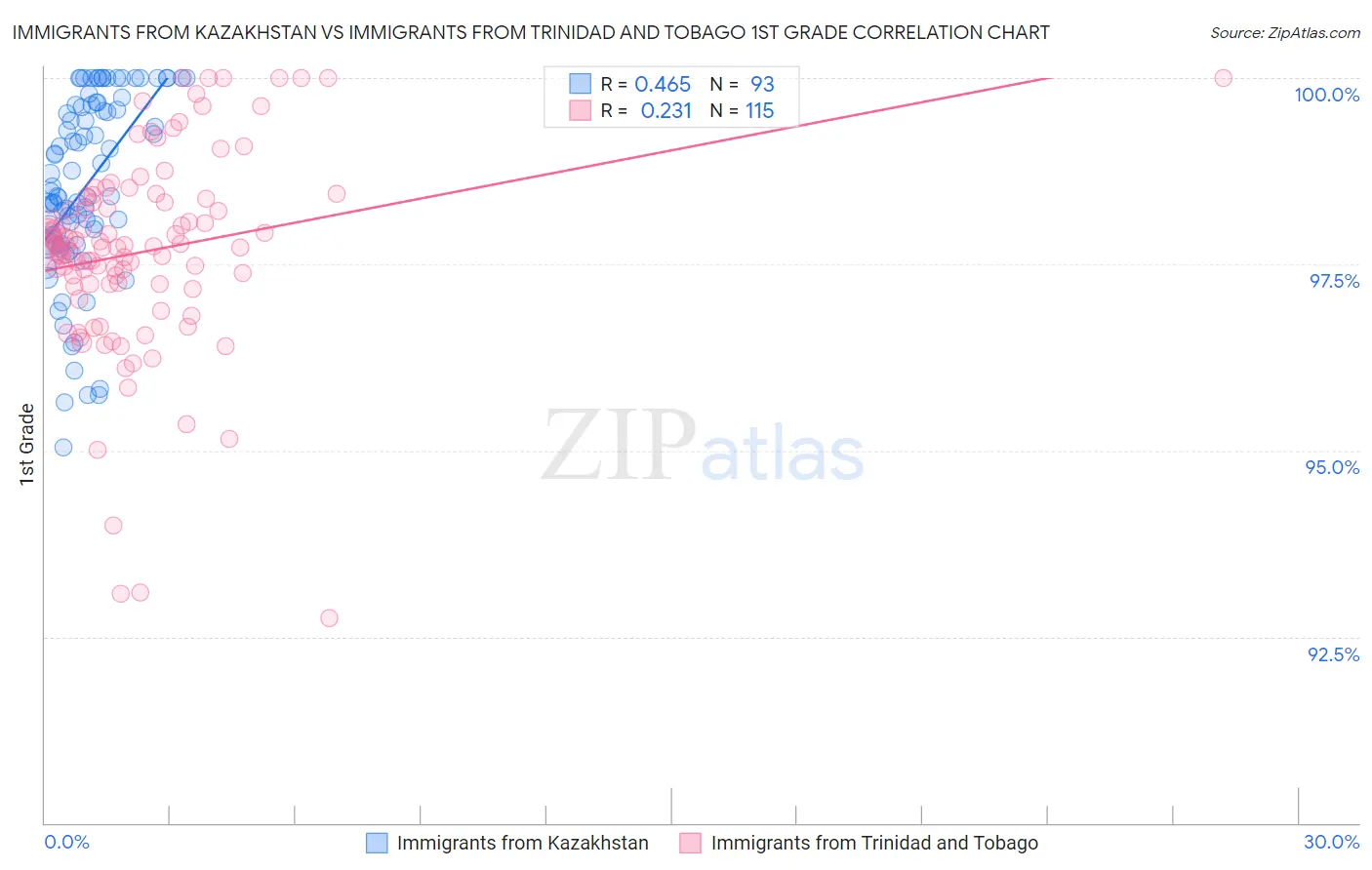 Immigrants from Kazakhstan vs Immigrants from Trinidad and Tobago 1st Grade