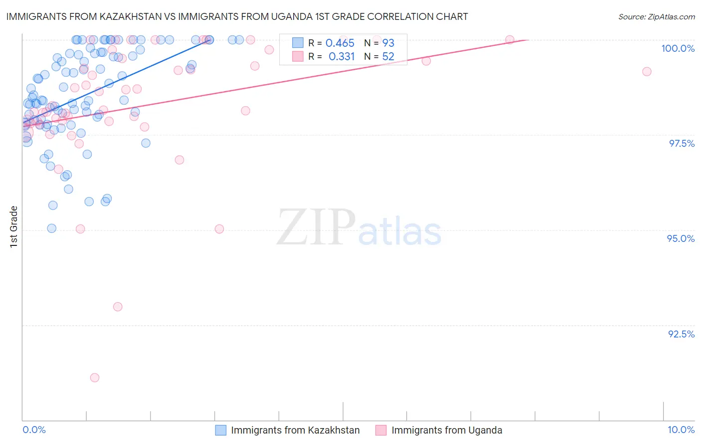 Immigrants from Kazakhstan vs Immigrants from Uganda 1st Grade