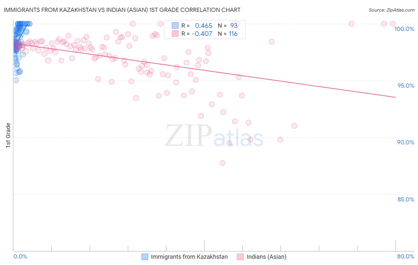 Immigrants from Kazakhstan vs Indian (Asian) 1st Grade