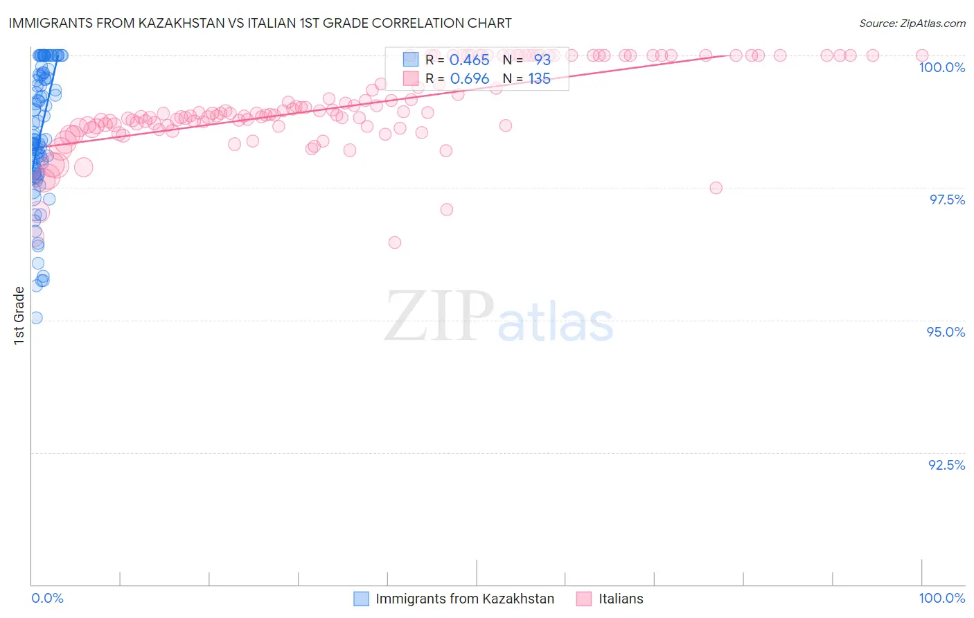 Immigrants from Kazakhstan vs Italian 1st Grade