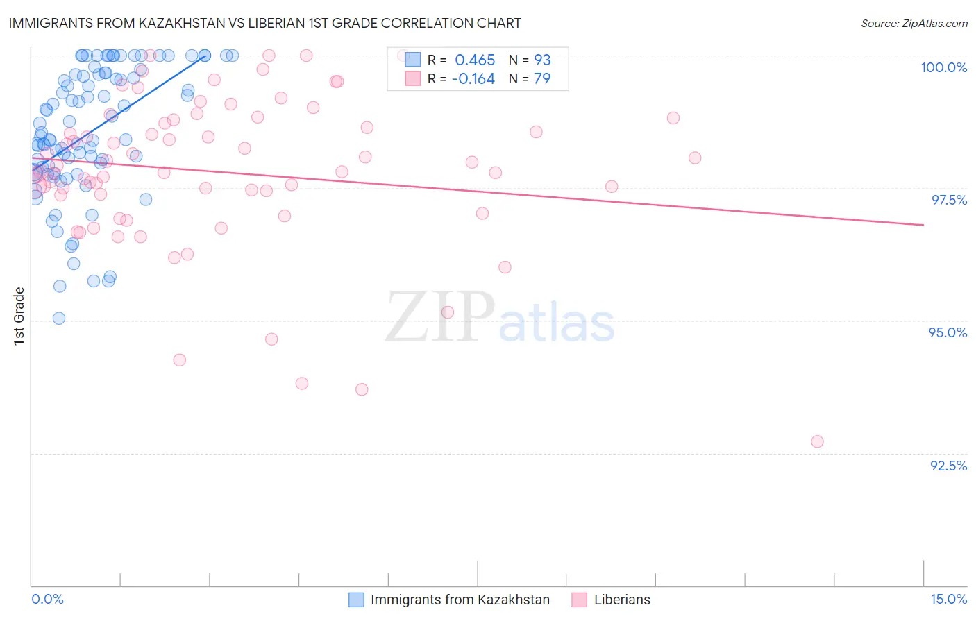 Immigrants from Kazakhstan vs Liberian 1st Grade