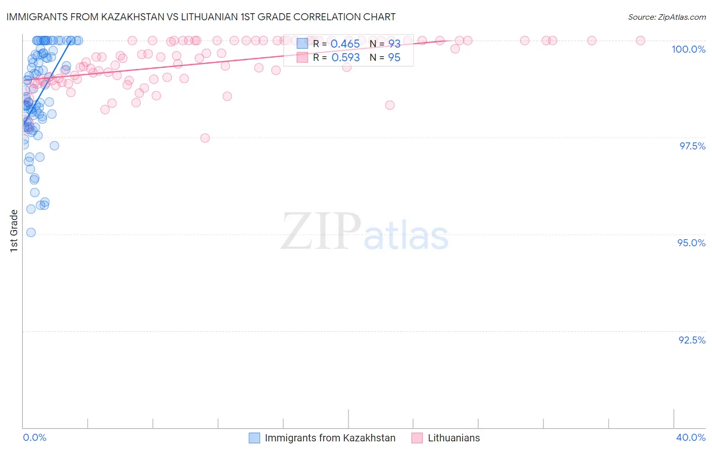 Immigrants from Kazakhstan vs Lithuanian 1st Grade