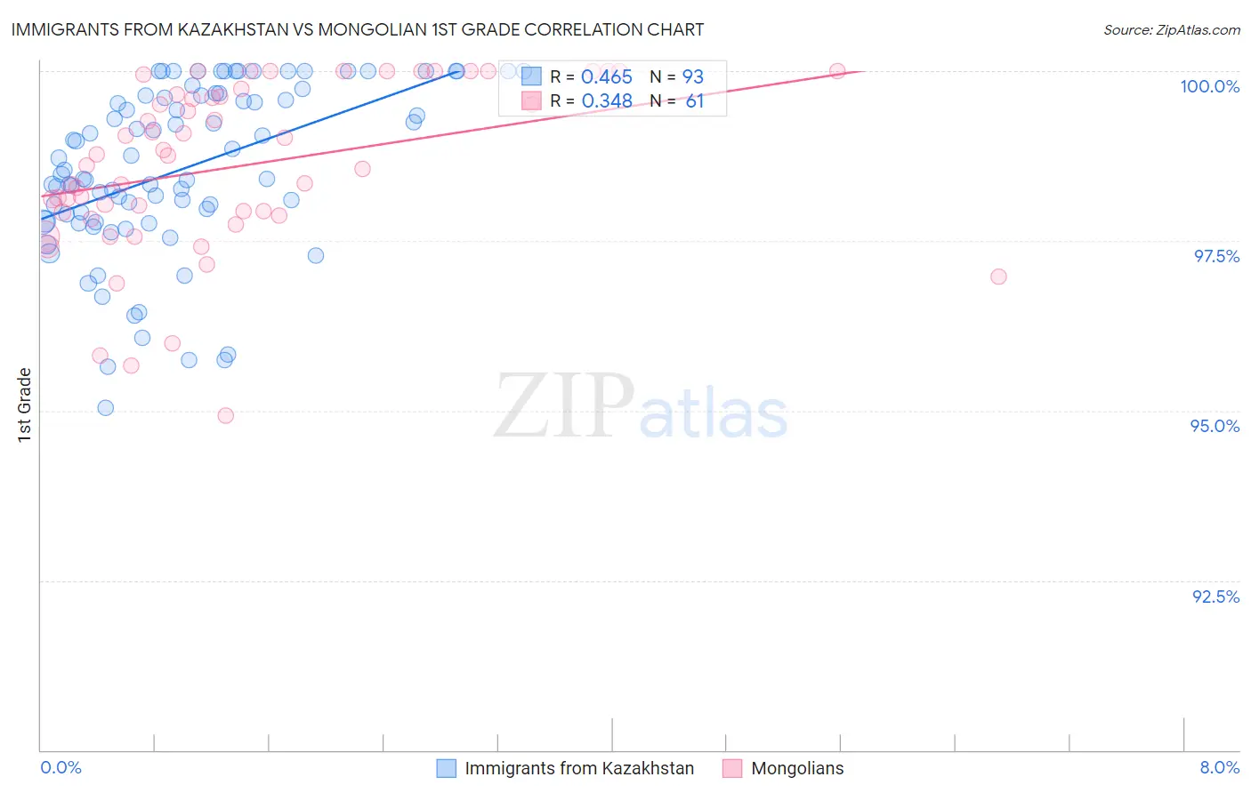 Immigrants from Kazakhstan vs Mongolian 1st Grade