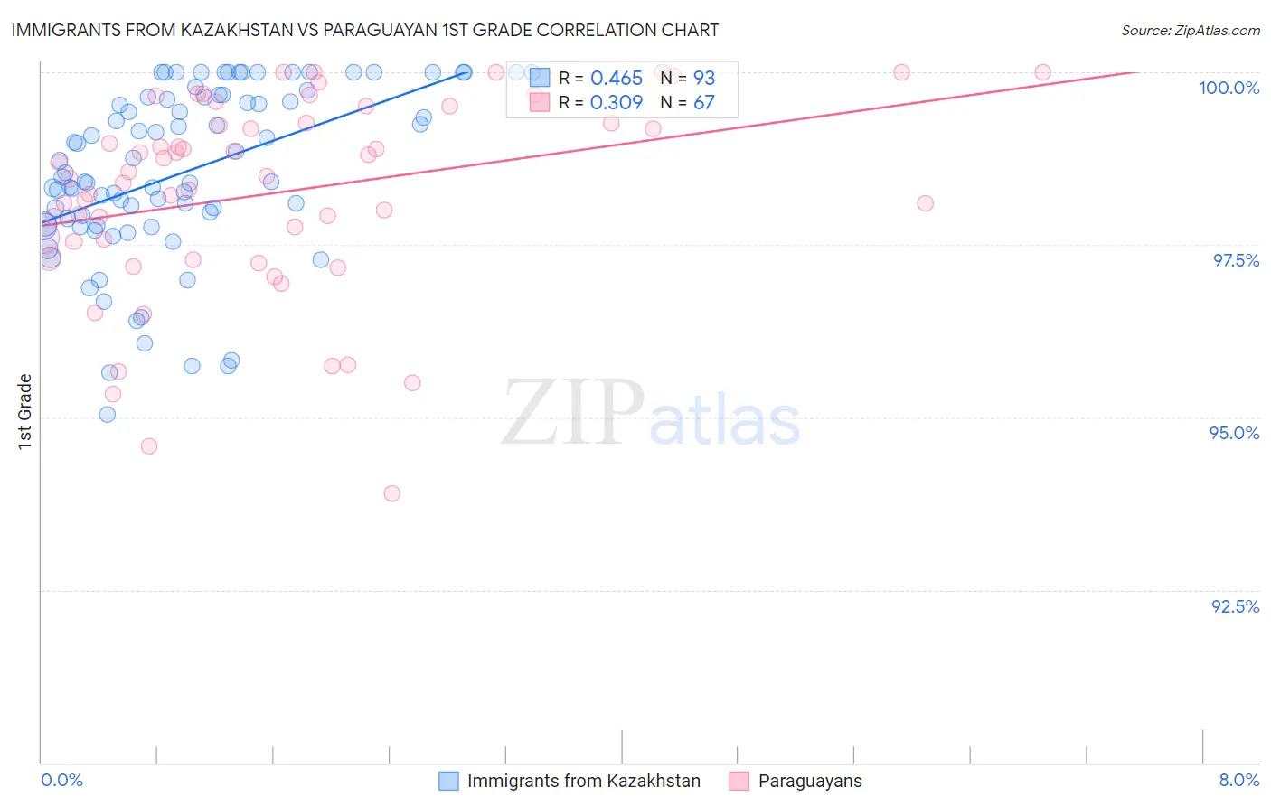 Immigrants from Kazakhstan vs Paraguayan 1st Grade