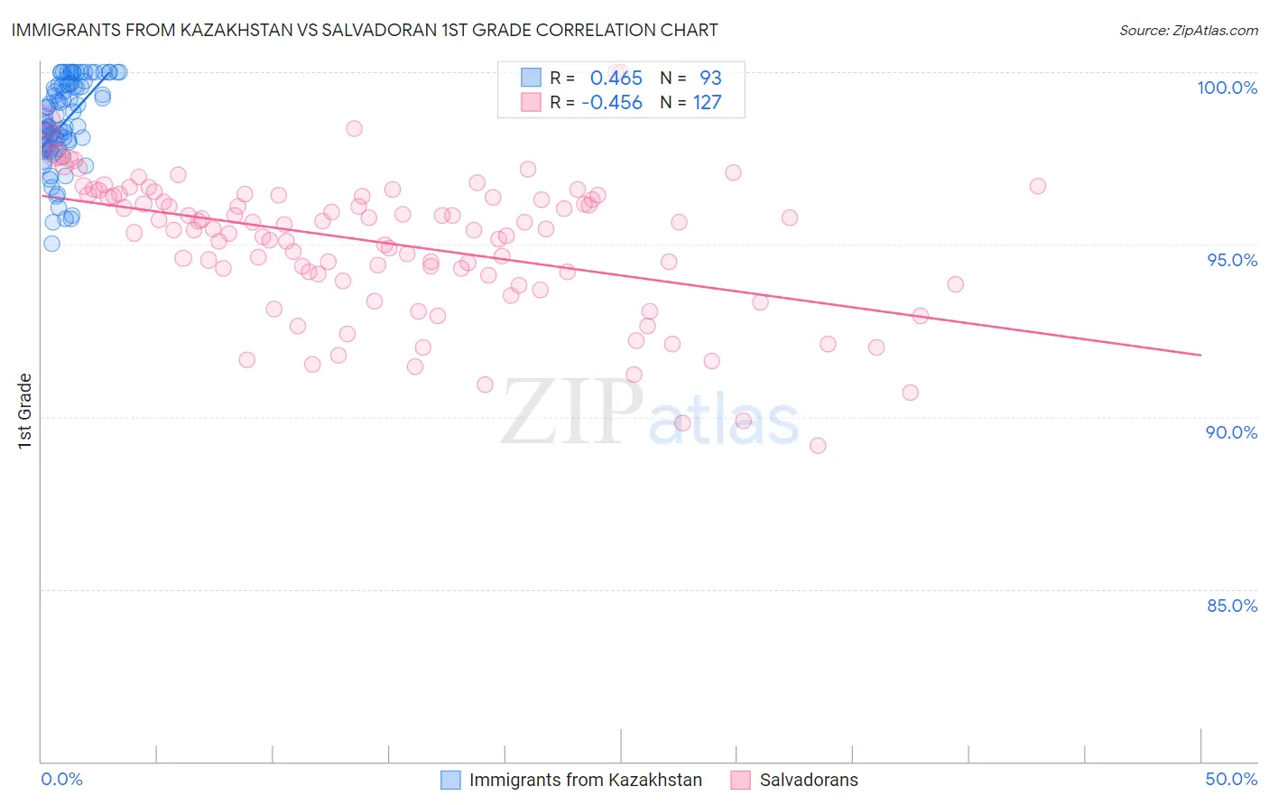 Immigrants from Kazakhstan vs Salvadoran 1st Grade