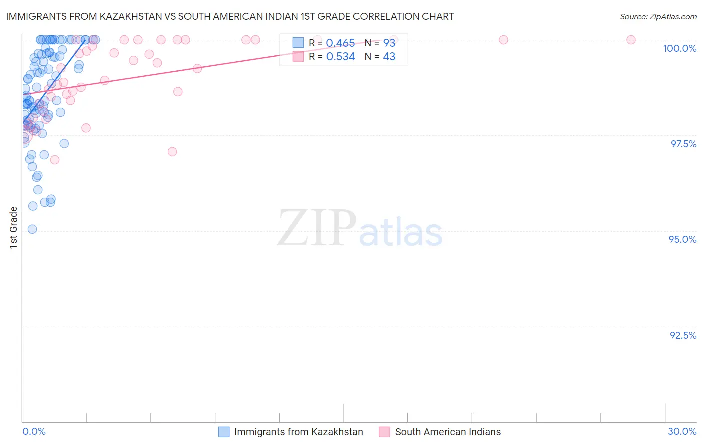 Immigrants from Kazakhstan vs South American Indian 1st Grade