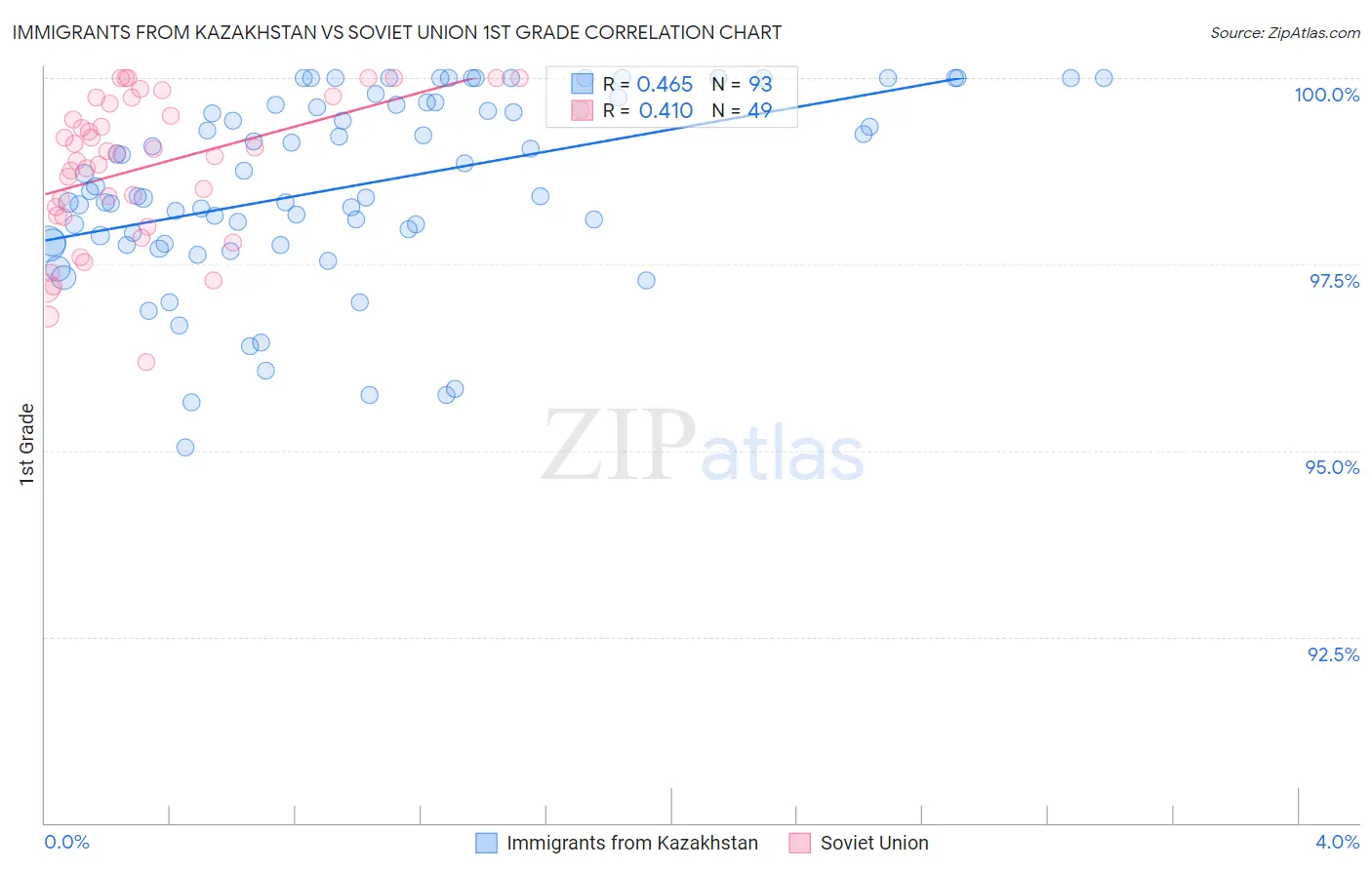Immigrants from Kazakhstan vs Soviet Union 1st Grade