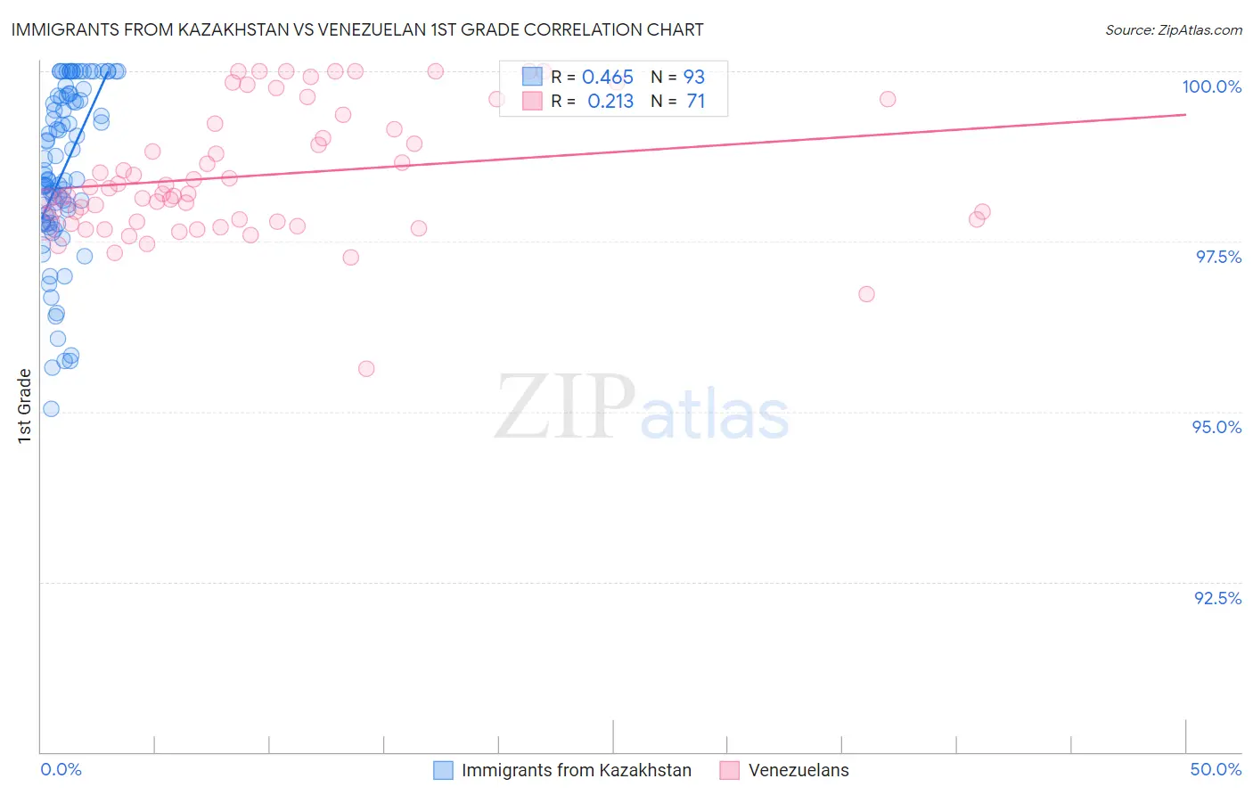 Immigrants from Kazakhstan vs Venezuelan 1st Grade