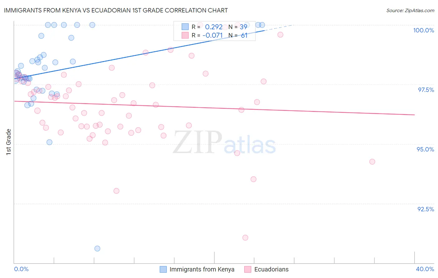 Immigrants from Kenya vs Ecuadorian 1st Grade