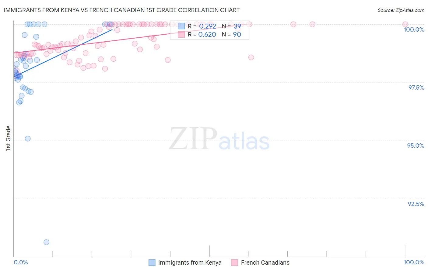 Immigrants from Kenya vs French Canadian 1st Grade