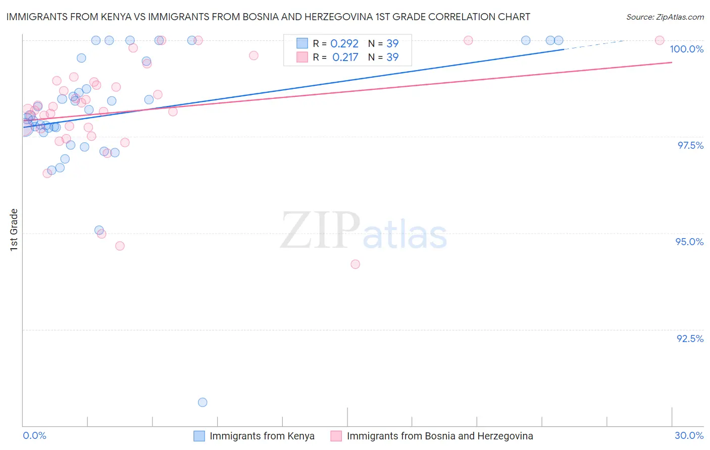Immigrants from Kenya vs Immigrants from Bosnia and Herzegovina 1st Grade
