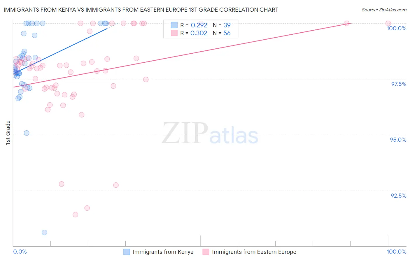 Immigrants from Kenya vs Immigrants from Eastern Europe 1st Grade