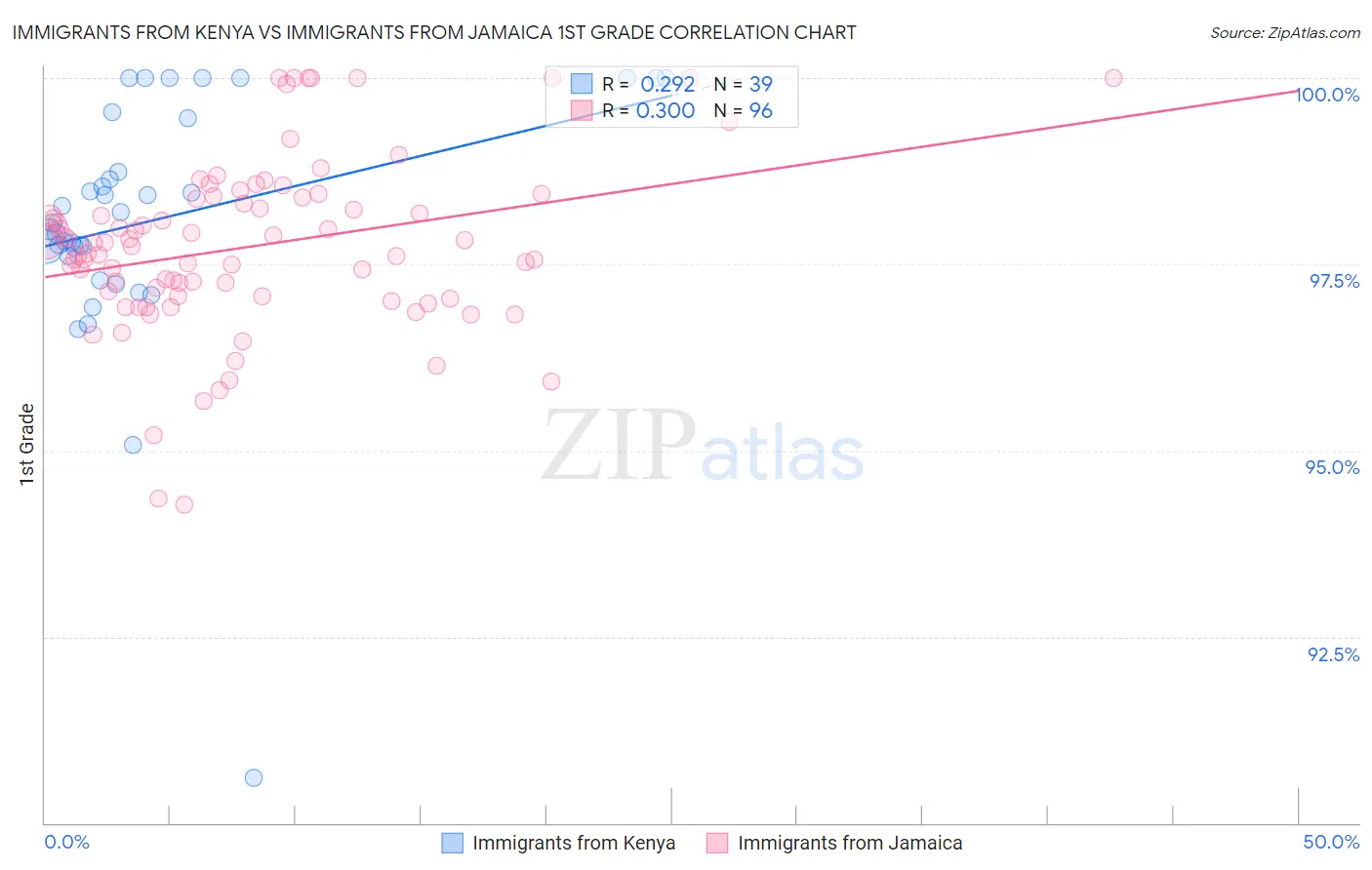 Immigrants from Kenya vs Immigrants from Jamaica 1st Grade