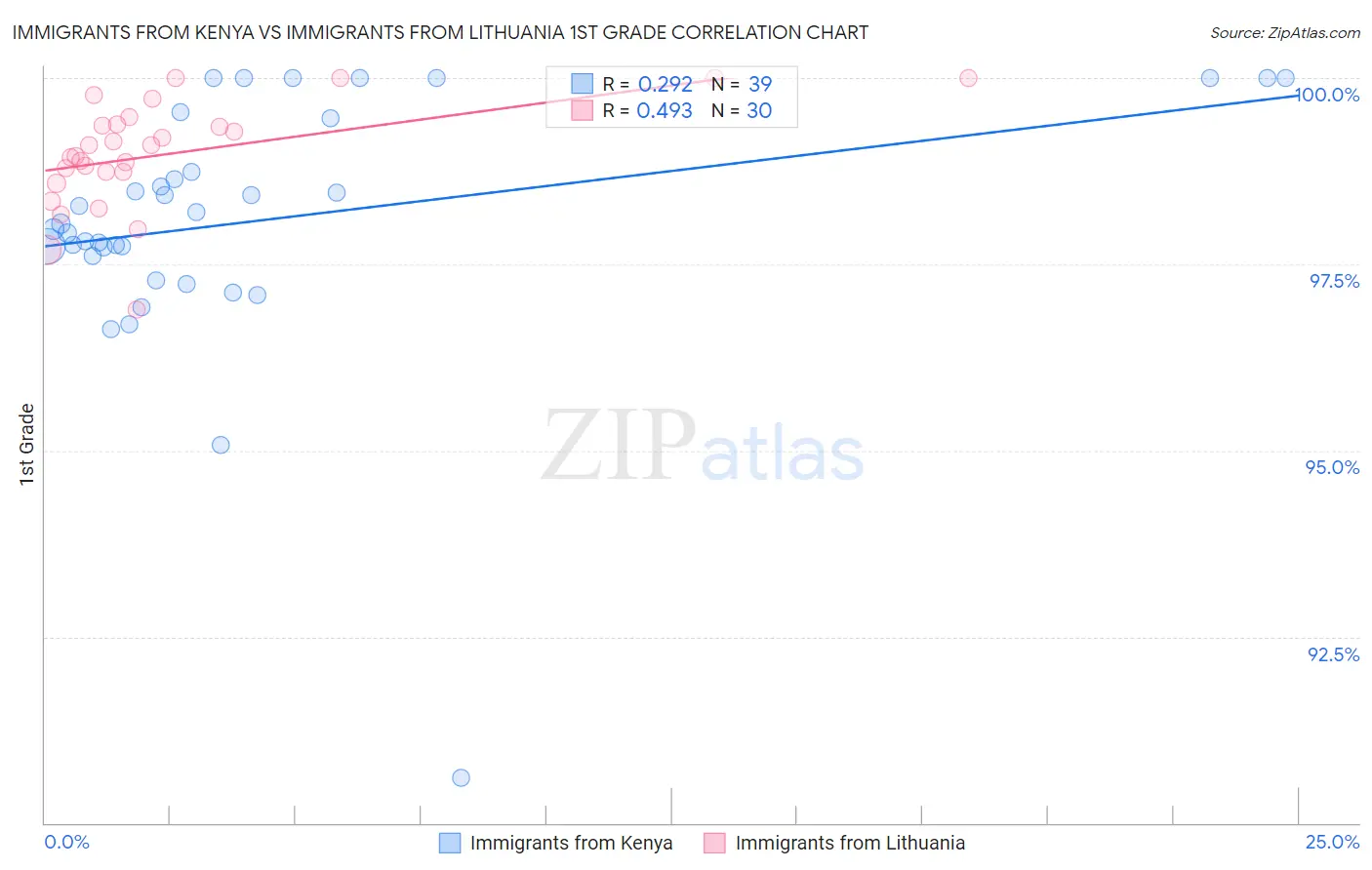 Immigrants from Kenya vs Immigrants from Lithuania 1st Grade