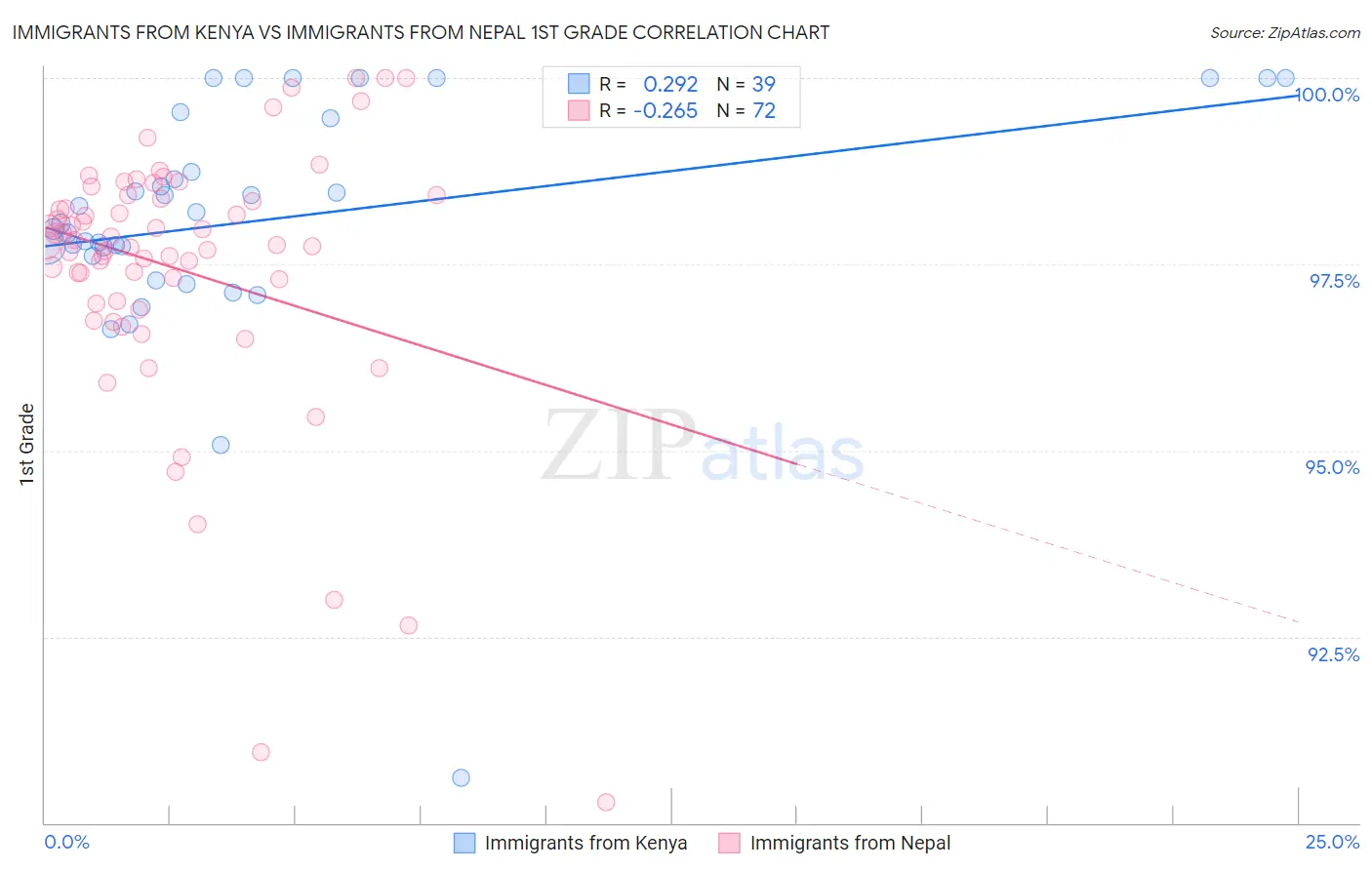 Immigrants from Kenya vs Immigrants from Nepal 1st Grade