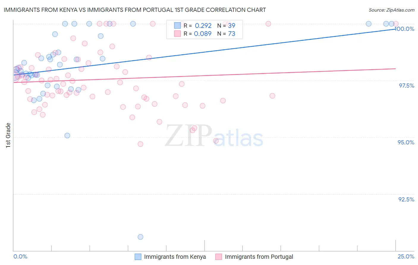 Immigrants from Kenya vs Immigrants from Portugal 1st Grade
