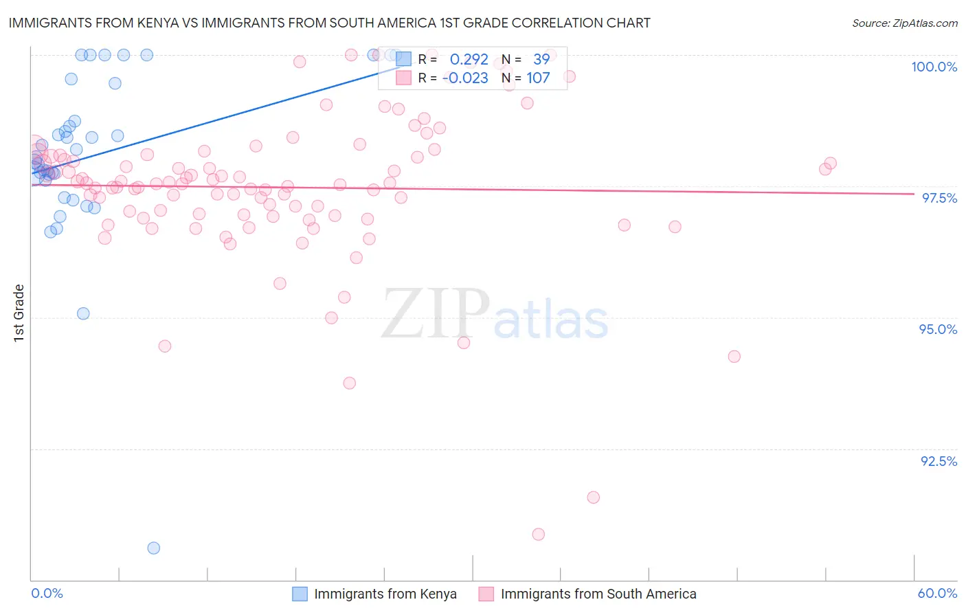 Immigrants from Kenya vs Immigrants from South America 1st Grade
