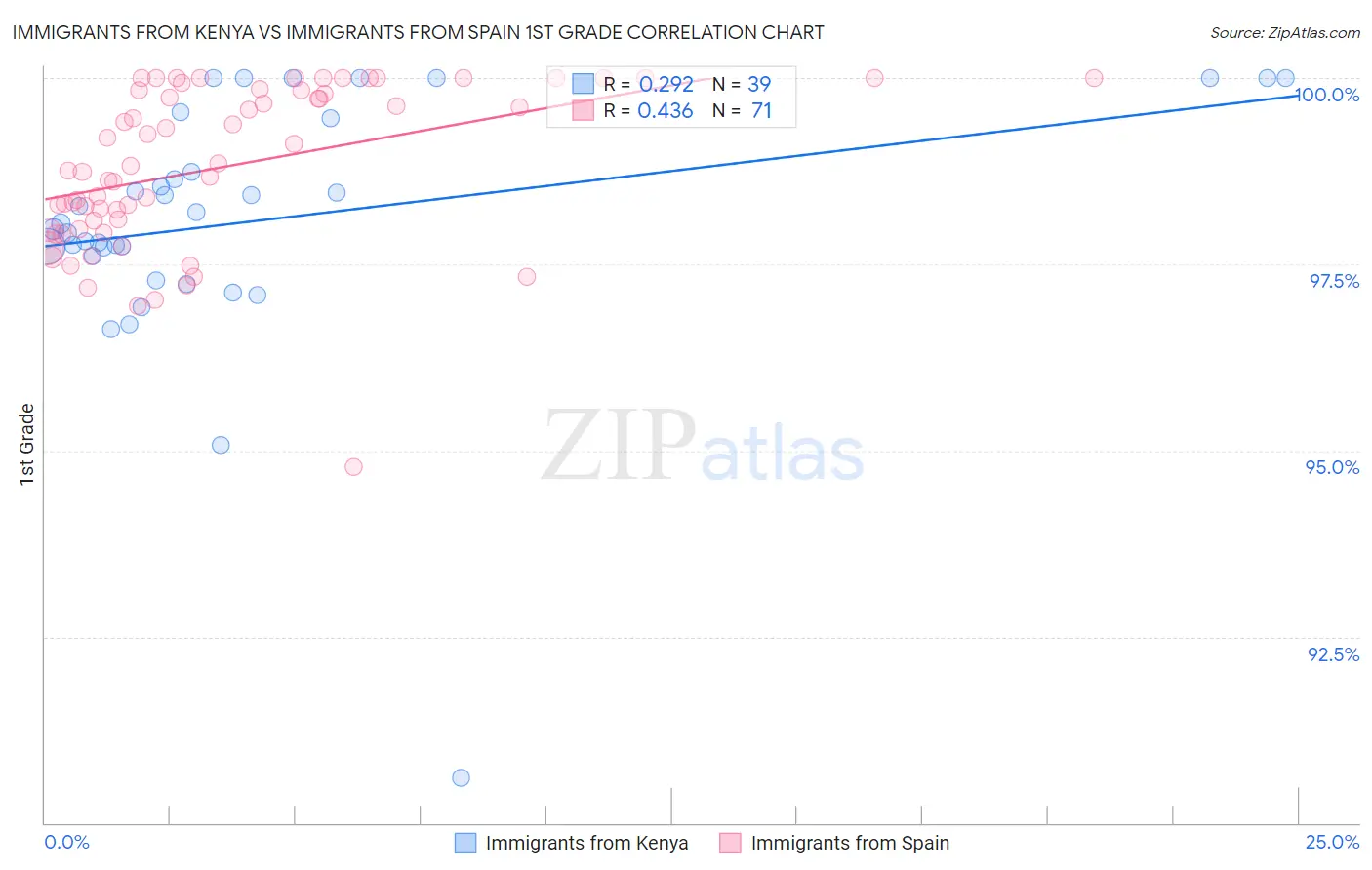 Immigrants from Kenya vs Immigrants from Spain 1st Grade