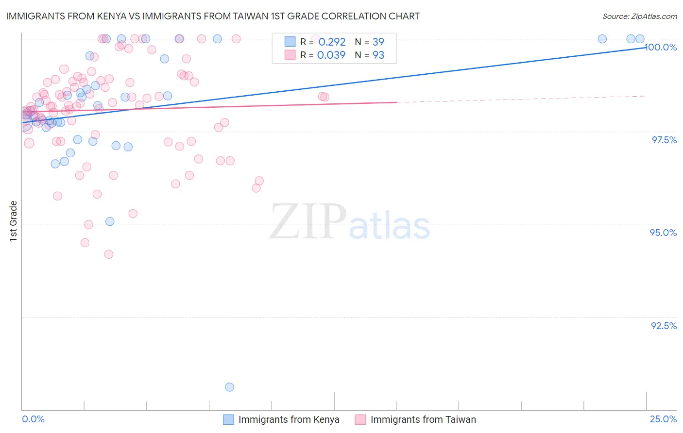Immigrants from Kenya vs Immigrants from Taiwan 1st Grade