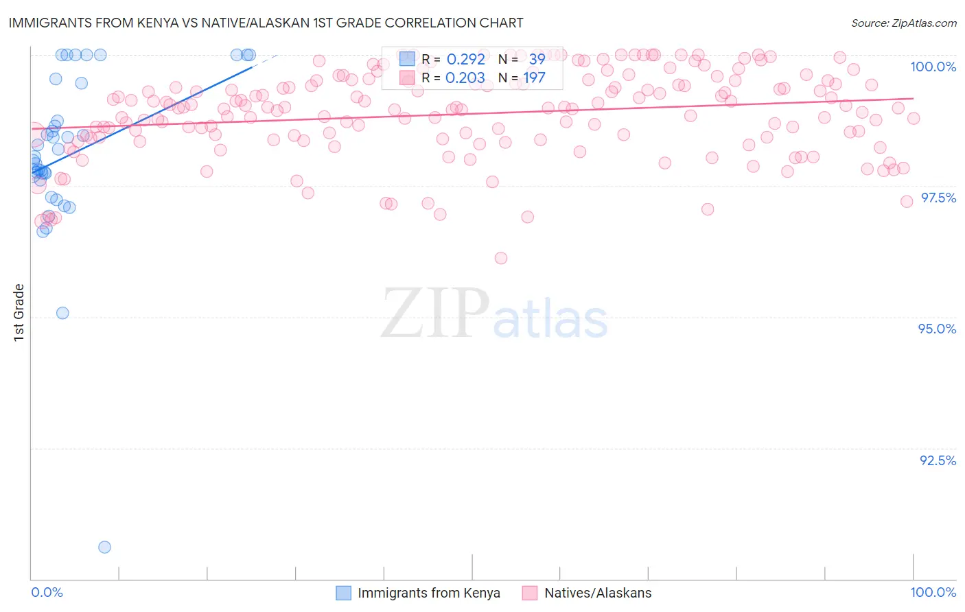 Immigrants from Kenya vs Native/Alaskan 1st Grade