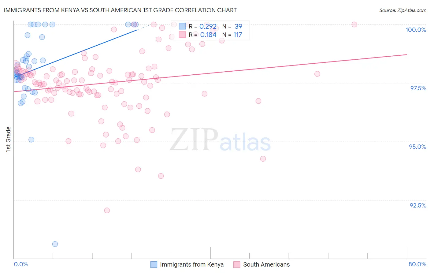Immigrants from Kenya vs South American 1st Grade
