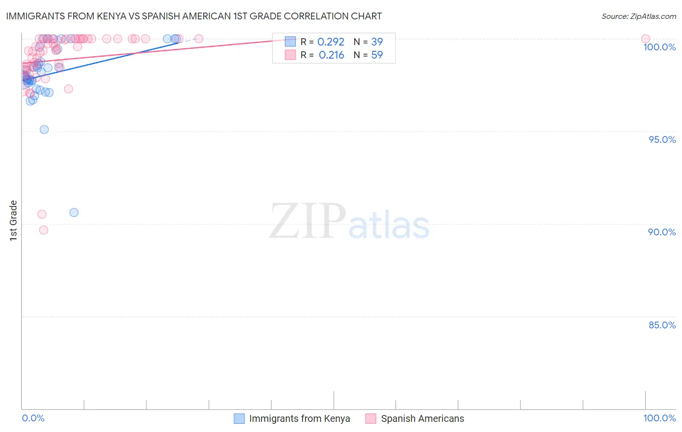 Immigrants from Kenya vs Spanish American 1st Grade
