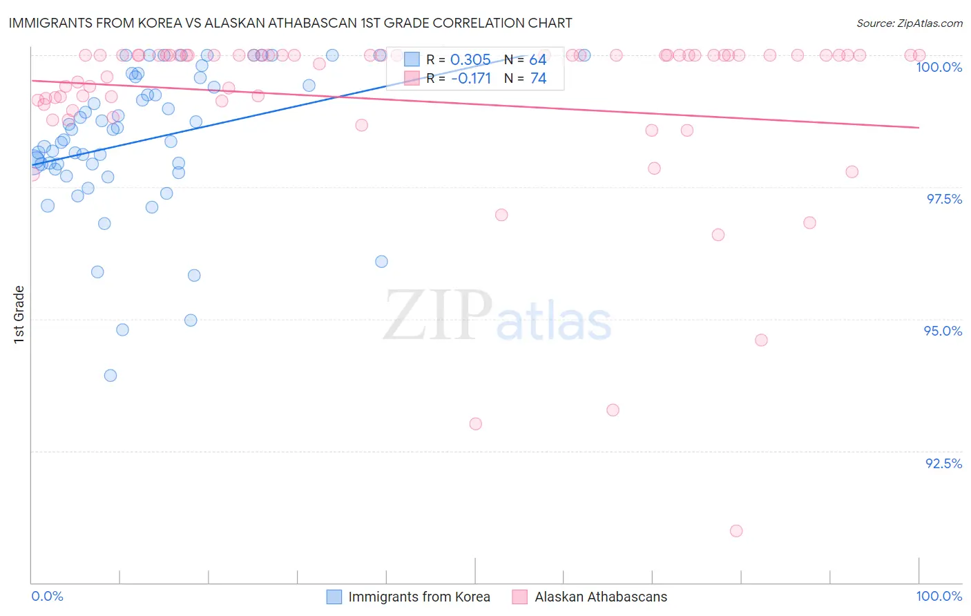 Immigrants from Korea vs Alaskan Athabascan 1st Grade