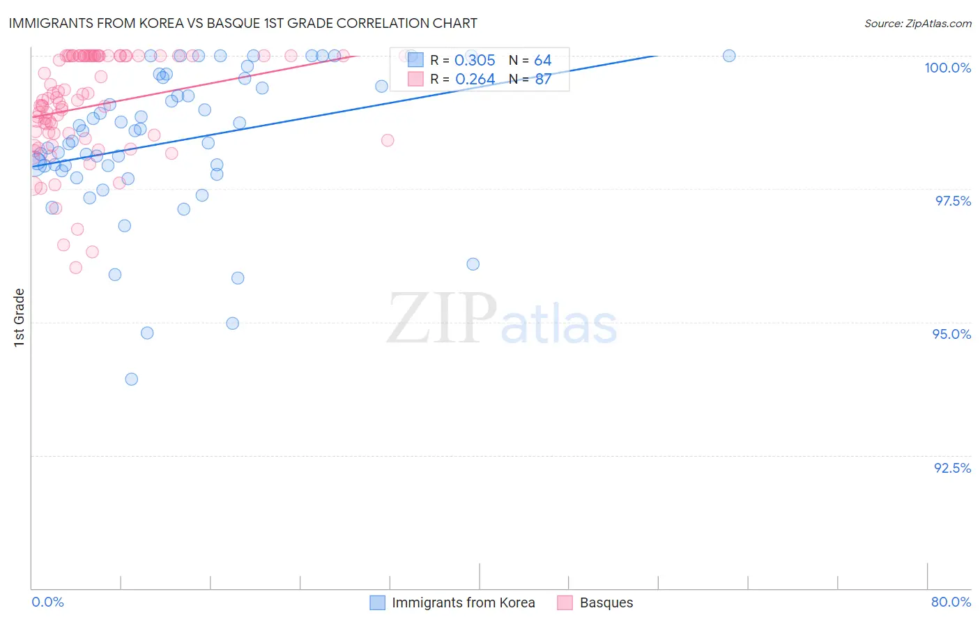 Immigrants from Korea vs Basque 1st Grade